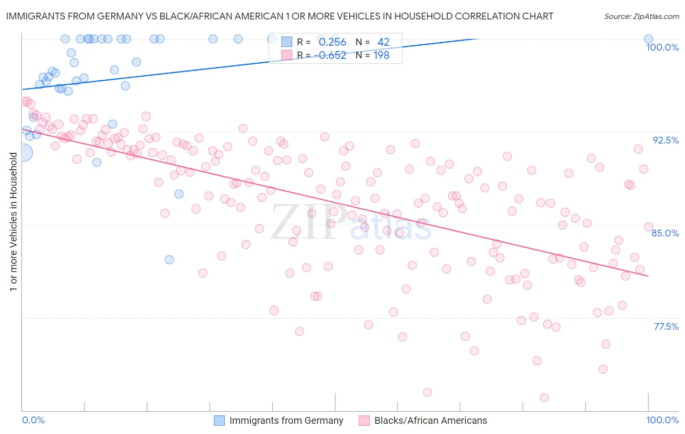 Immigrants from Germany vs Black/African American 1 or more Vehicles in Household