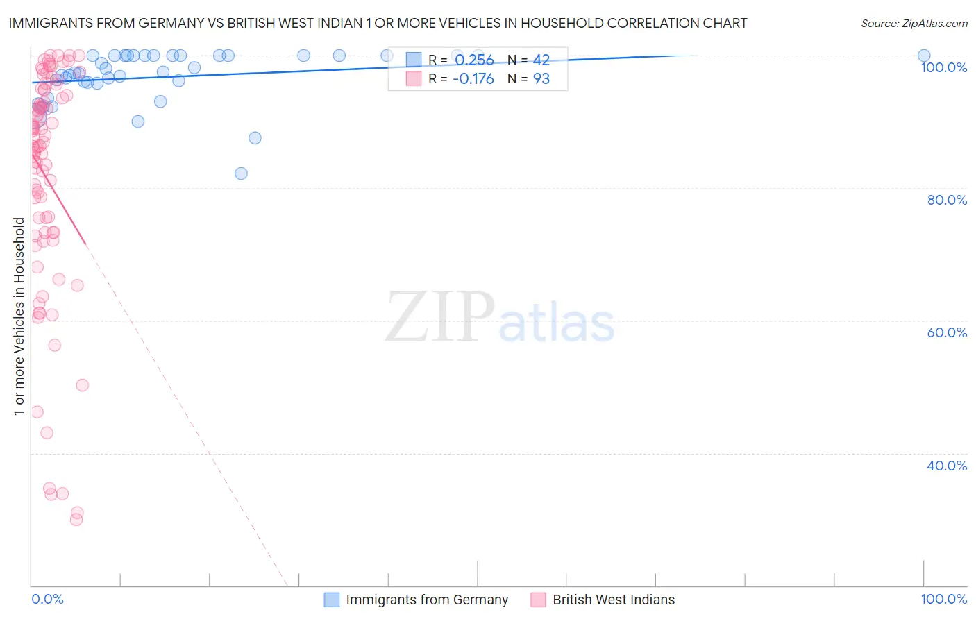 Immigrants from Germany vs British West Indian 1 or more Vehicles in Household