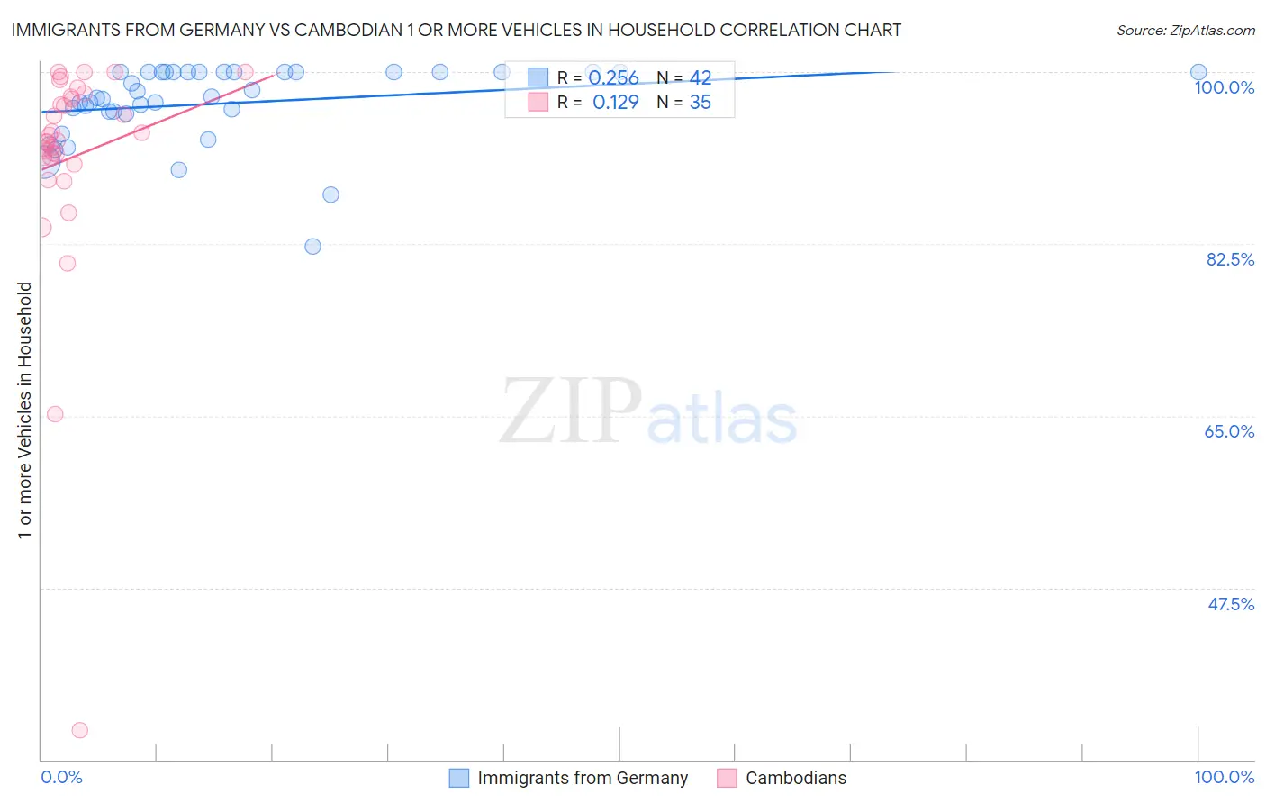 Immigrants from Germany vs Cambodian 1 or more Vehicles in Household