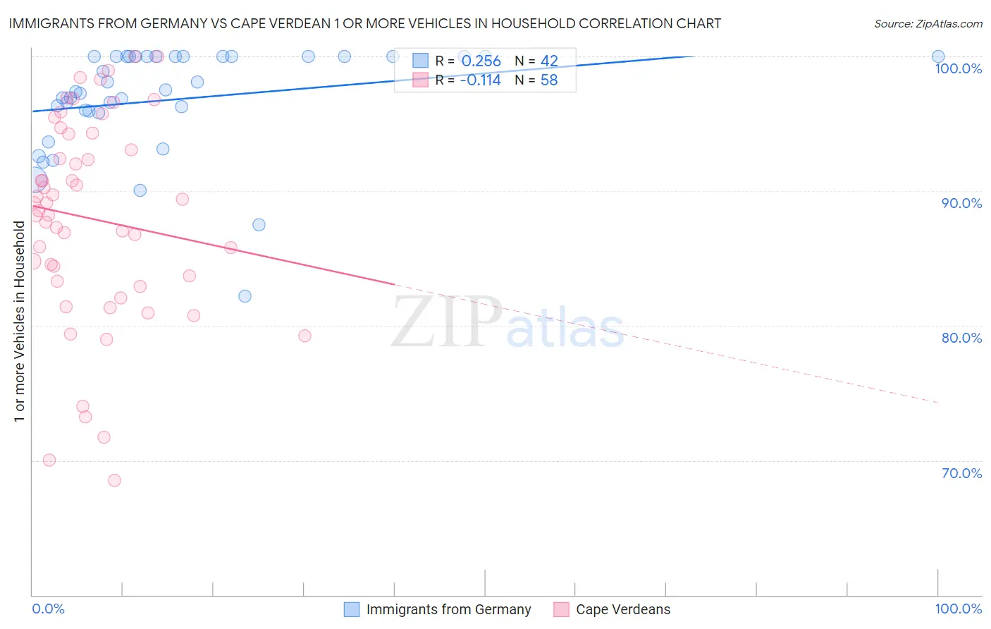 Immigrants from Germany vs Cape Verdean 1 or more Vehicles in Household