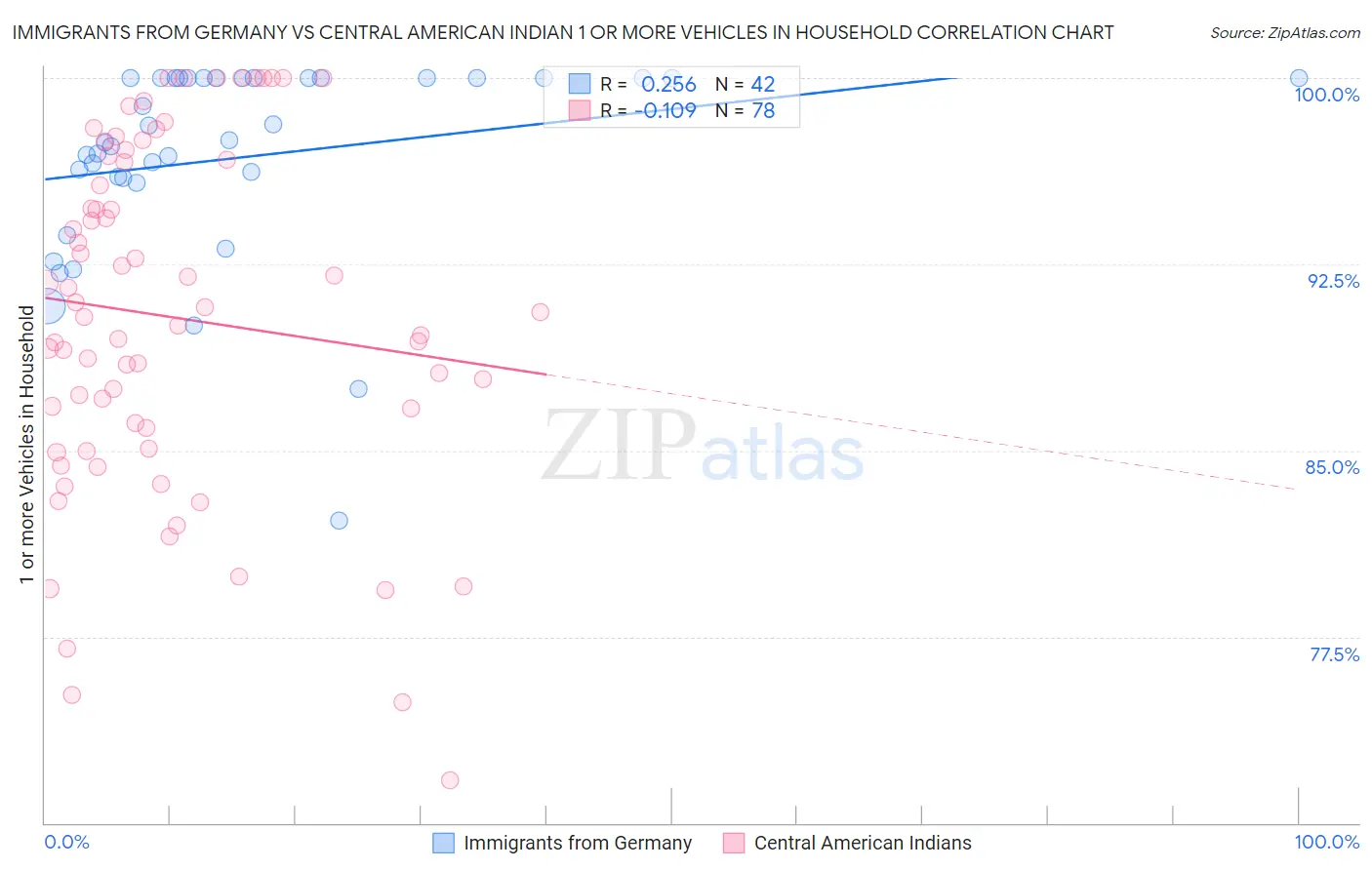Immigrants from Germany vs Central American Indian 1 or more Vehicles in Household