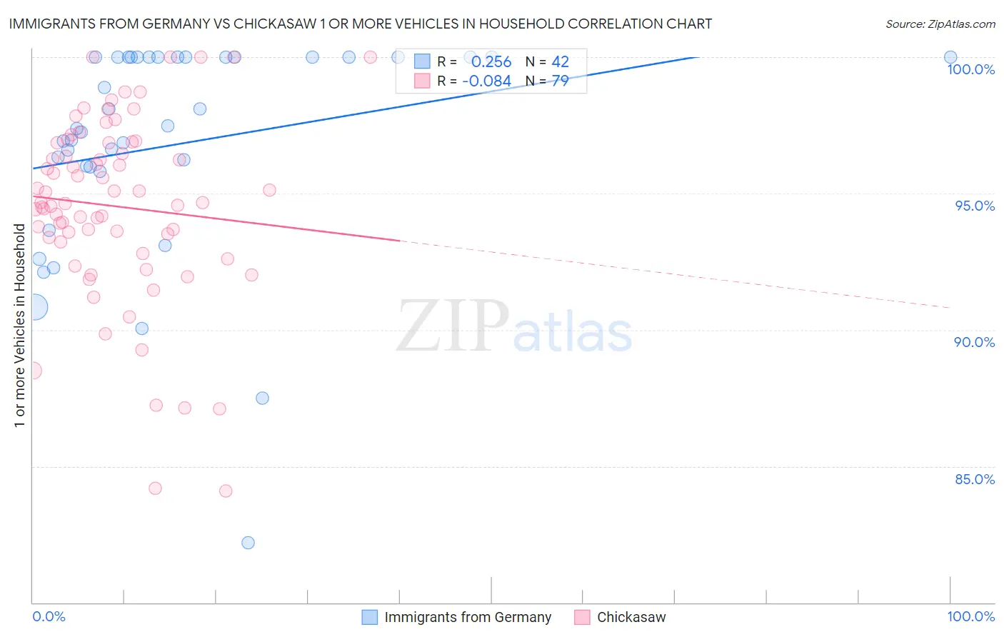 Immigrants from Germany vs Chickasaw 1 or more Vehicles in Household