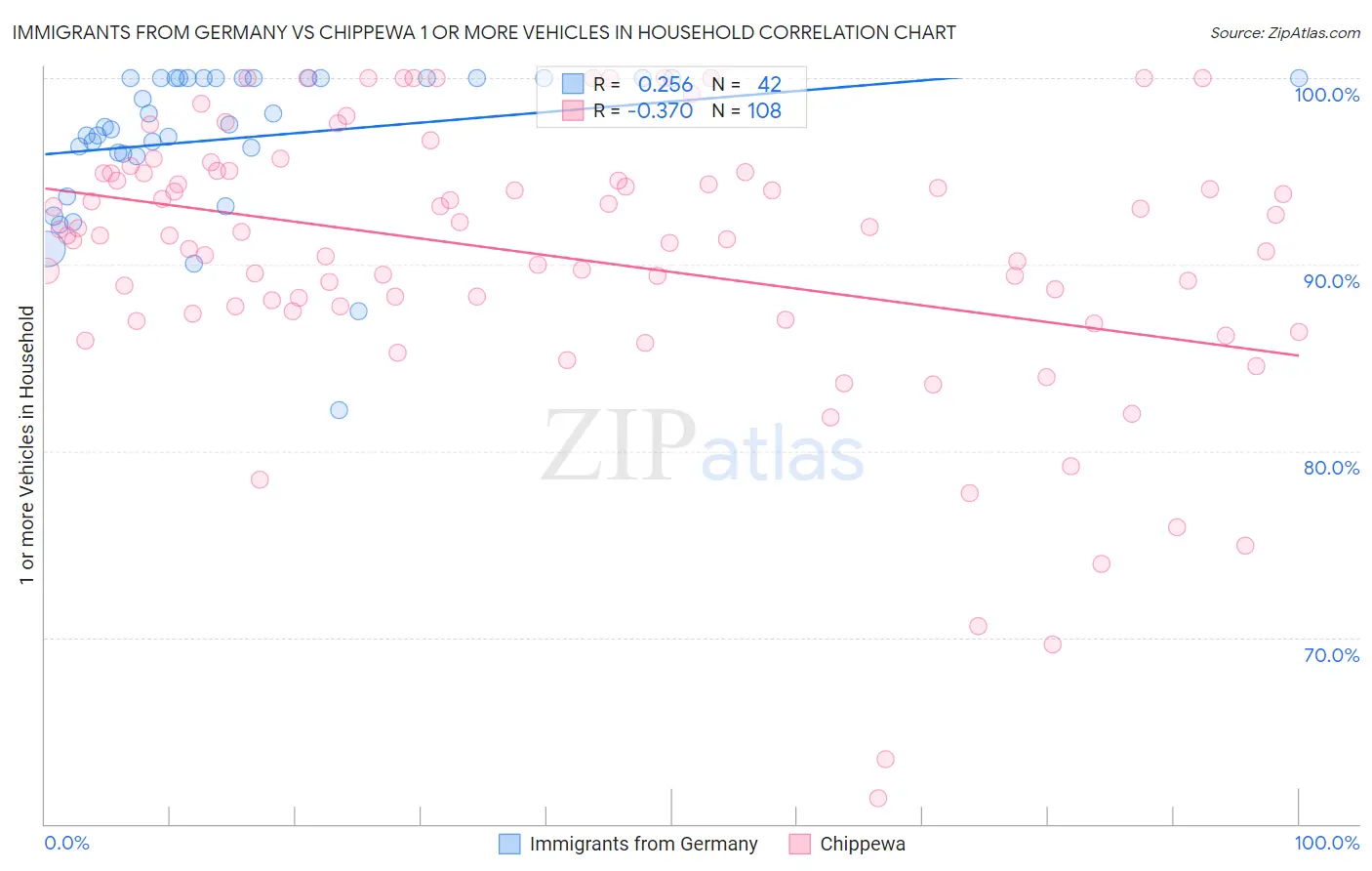 Immigrants from Germany vs Chippewa 1 or more Vehicles in Household