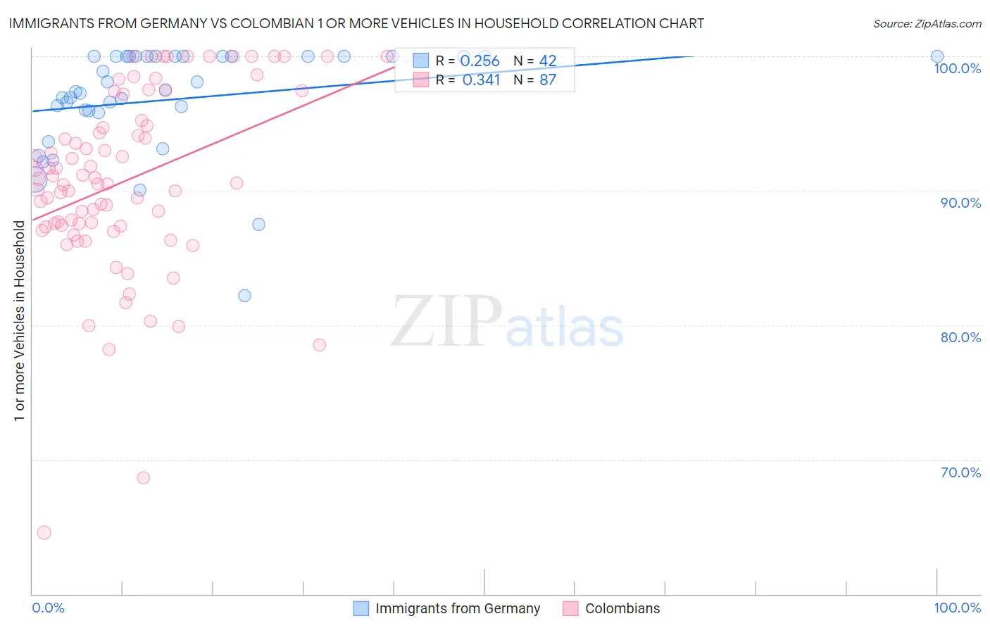 Immigrants from Germany vs Colombian 1 or more Vehicles in Household