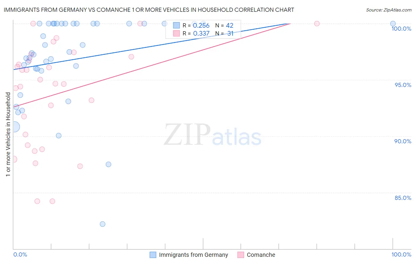 Immigrants from Germany vs Comanche 1 or more Vehicles in Household