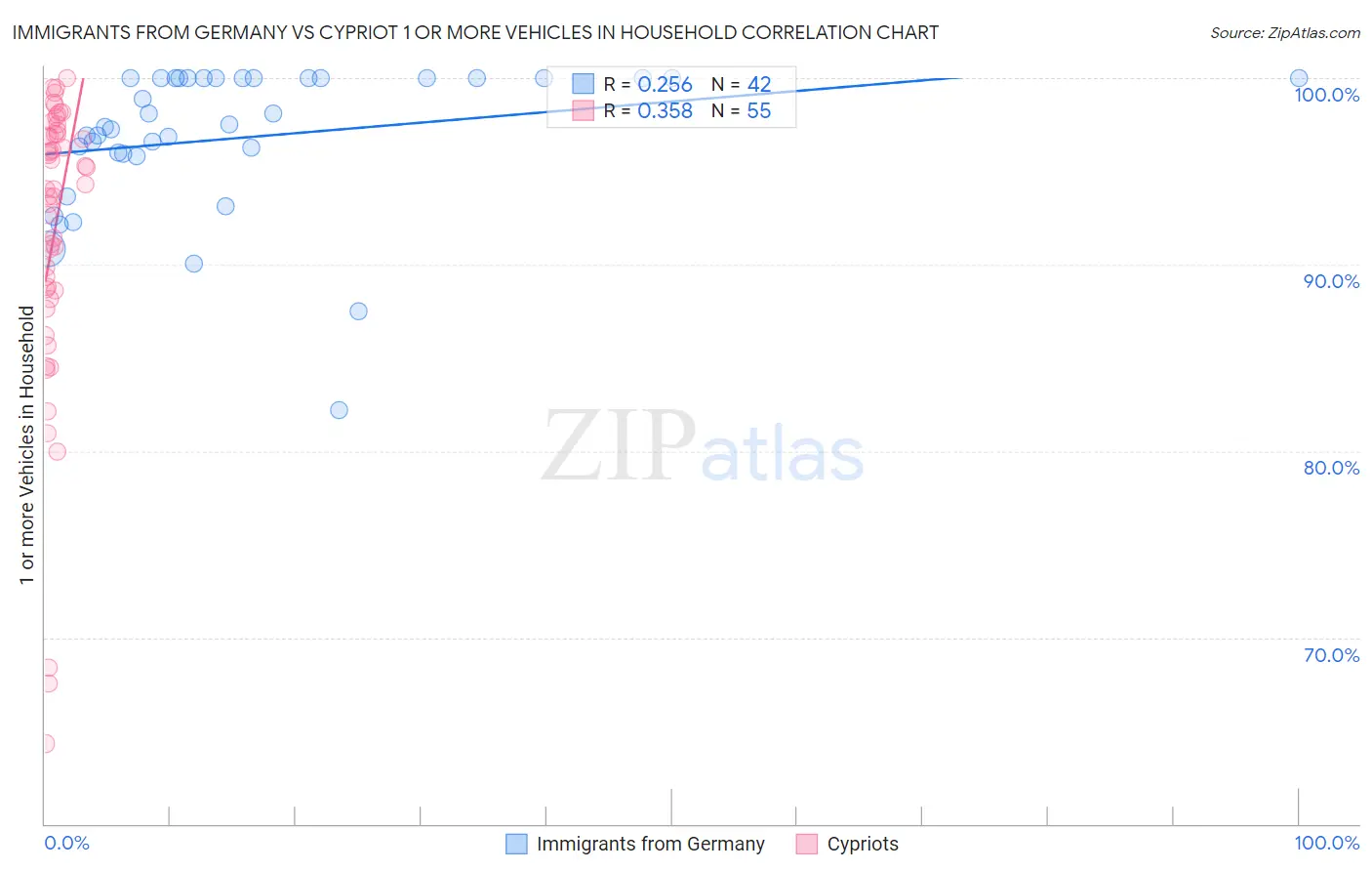 Immigrants from Germany vs Cypriot 1 or more Vehicles in Household