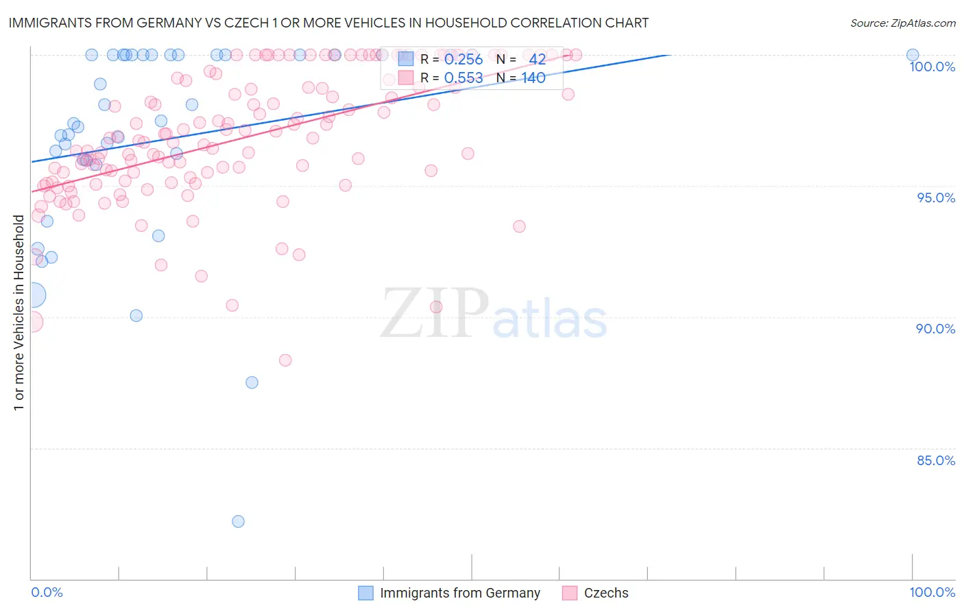 Immigrants from Germany vs Czech 1 or more Vehicles in Household