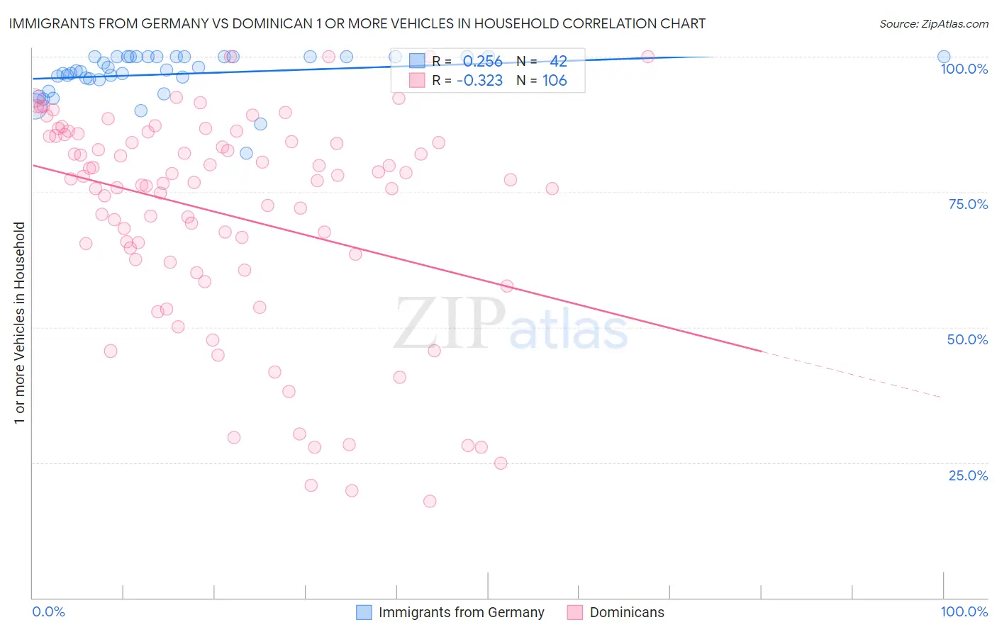 Immigrants from Germany vs Dominican 1 or more Vehicles in Household