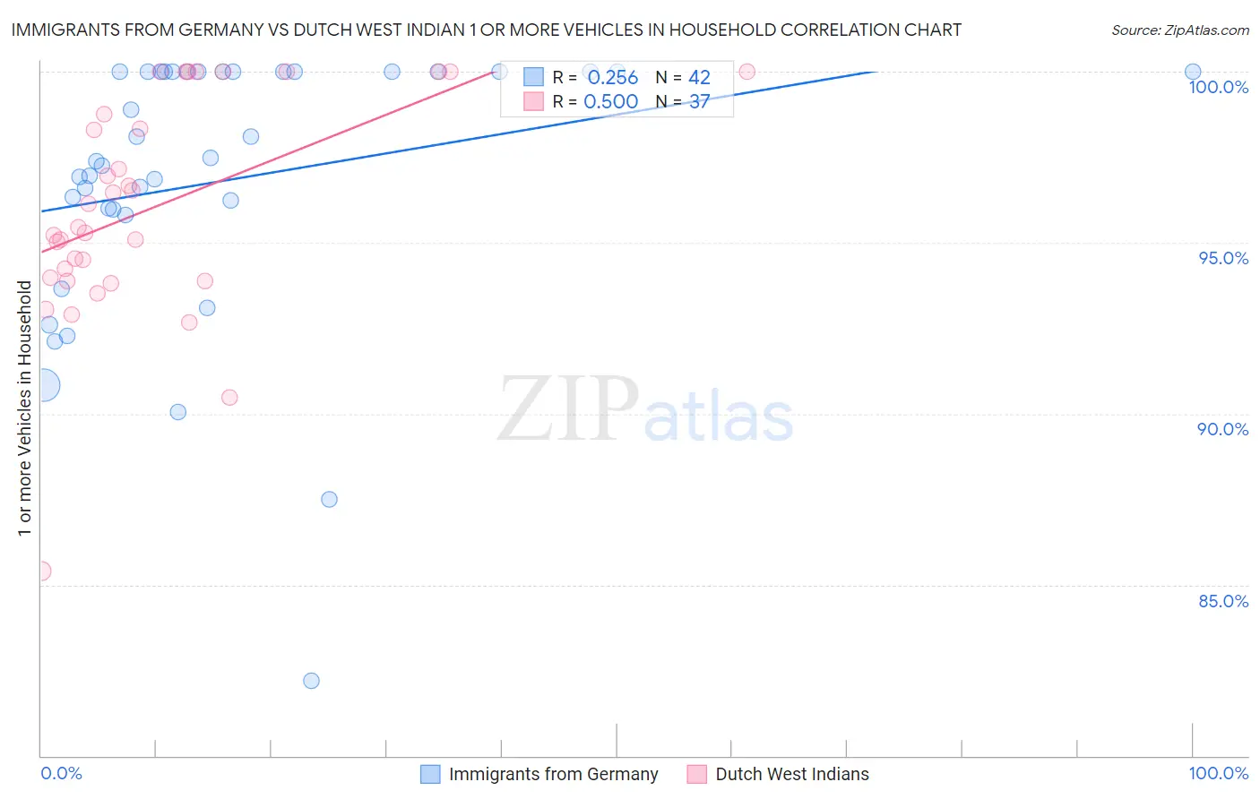 Immigrants from Germany vs Dutch West Indian 1 or more Vehicles in Household
