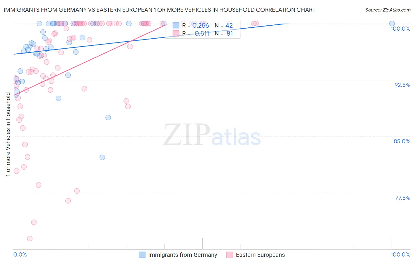 Immigrants from Germany vs Eastern European 1 or more Vehicles in Household