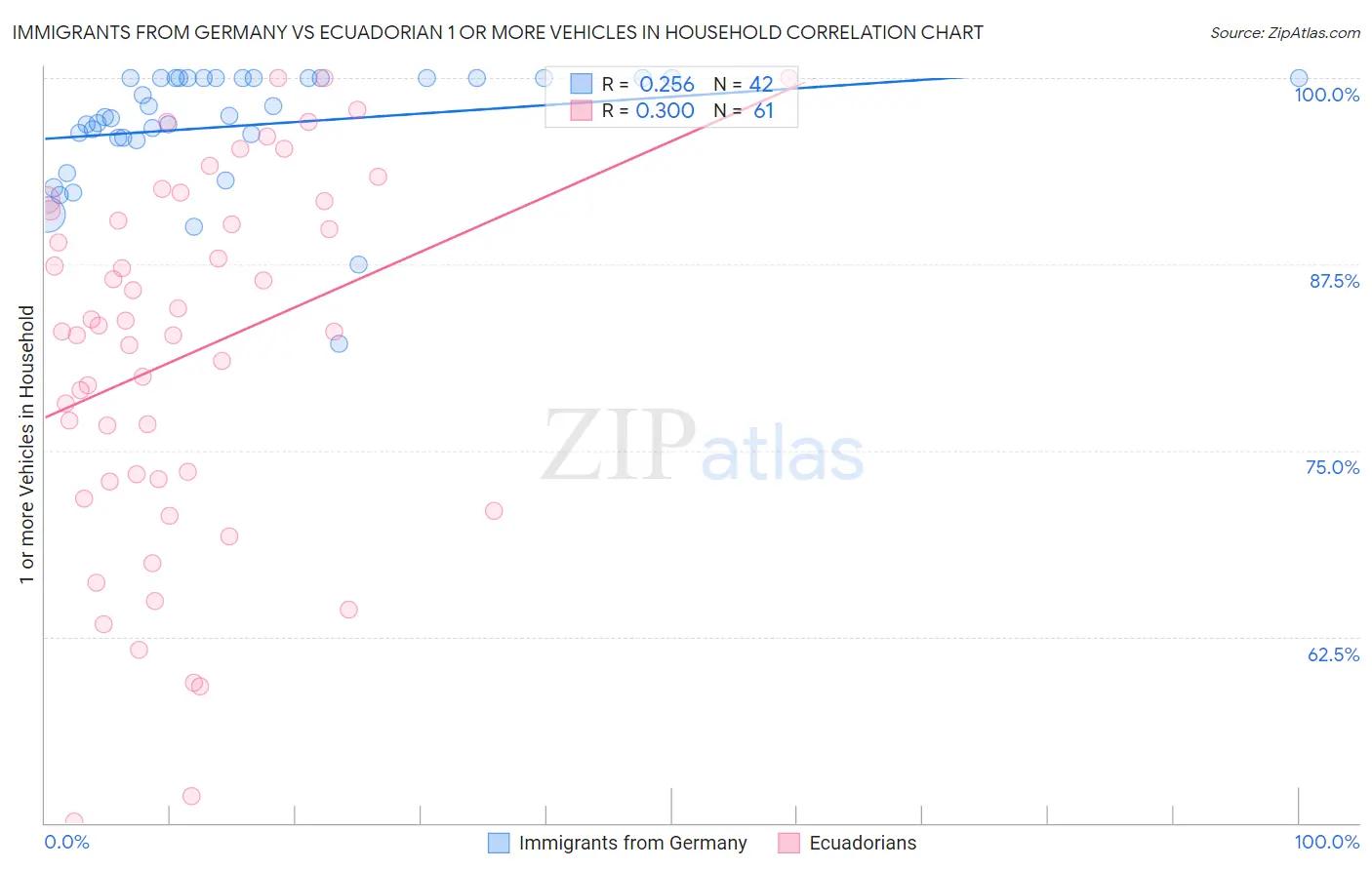 Immigrants from Germany vs Ecuadorian 1 or more Vehicles in Household