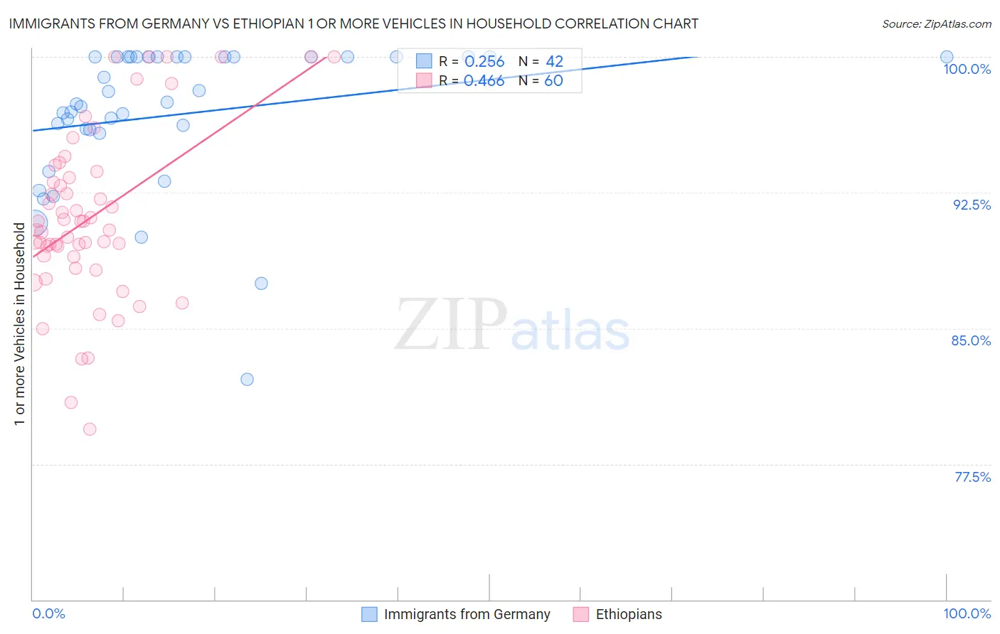 Immigrants from Germany vs Ethiopian 1 or more Vehicles in Household