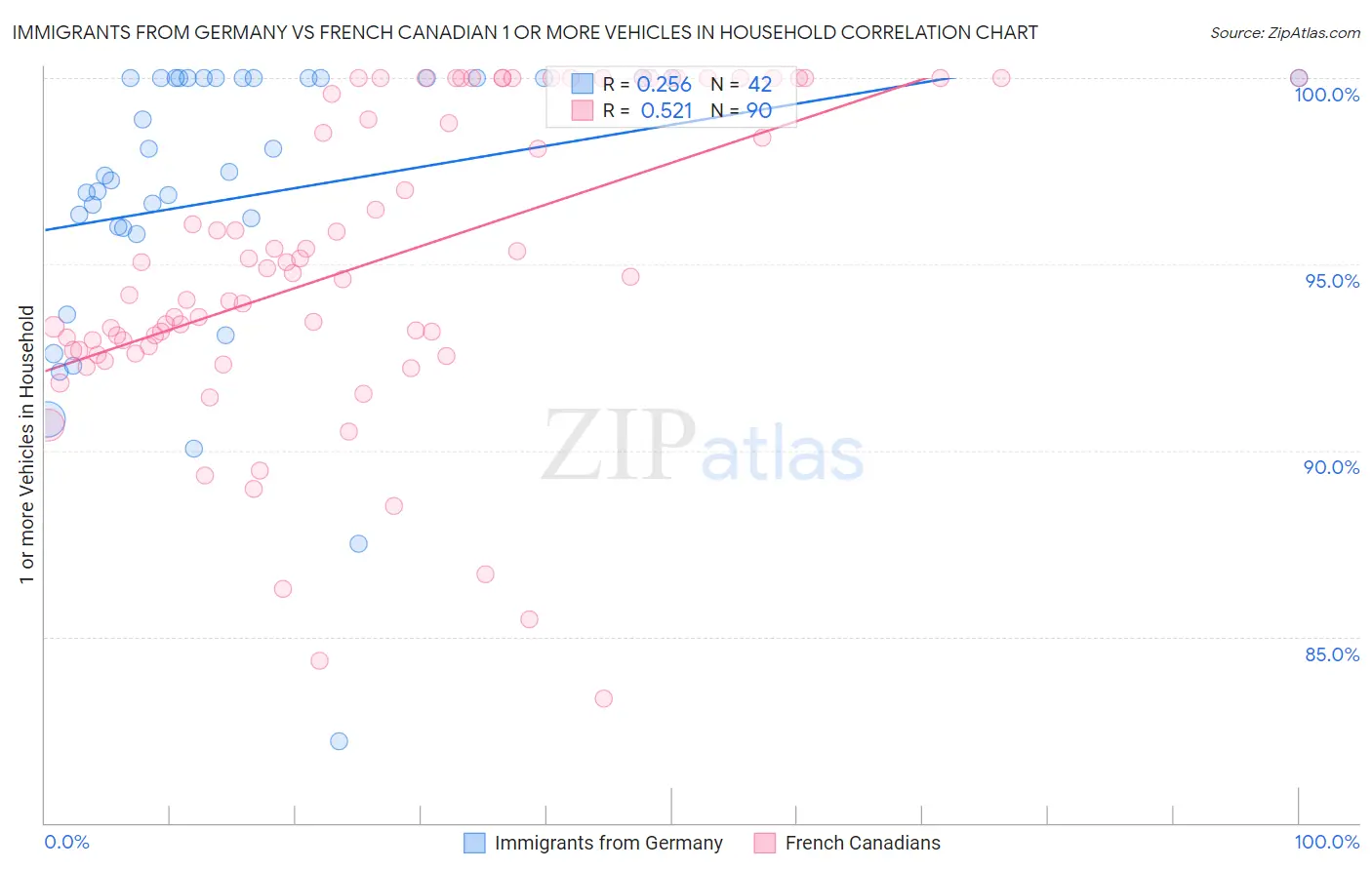 Immigrants from Germany vs French Canadian 1 or more Vehicles in Household