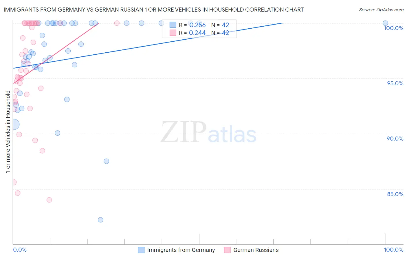 Immigrants from Germany vs German Russian 1 or more Vehicles in Household