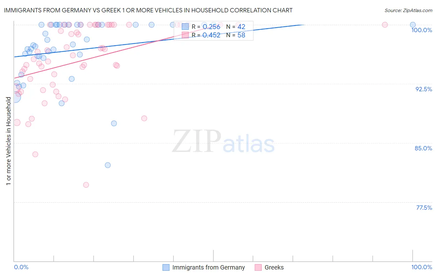 Immigrants from Germany vs Greek 1 or more Vehicles in Household