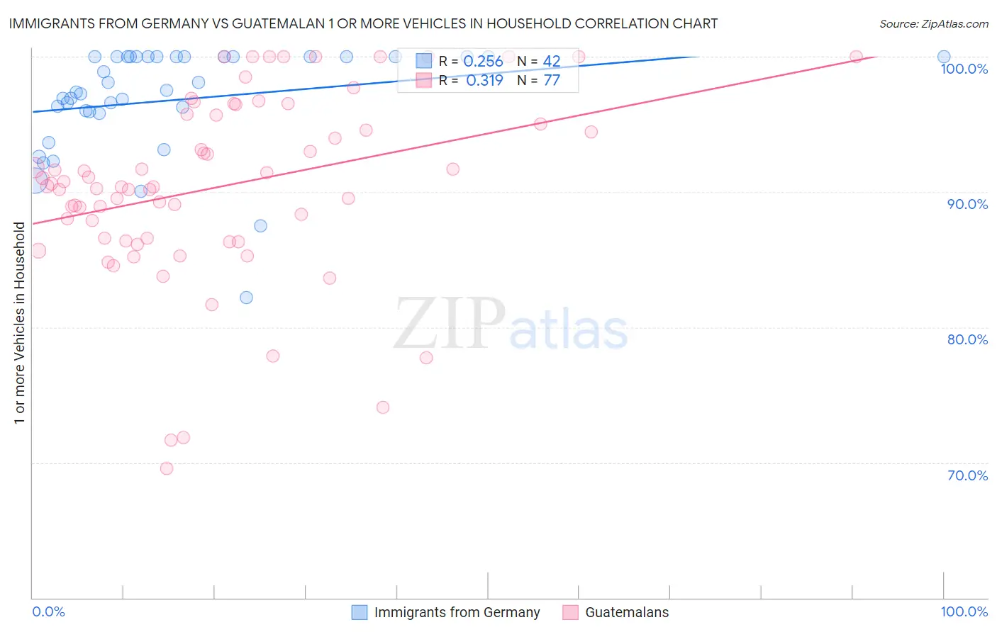 Immigrants from Germany vs Guatemalan 1 or more Vehicles in Household