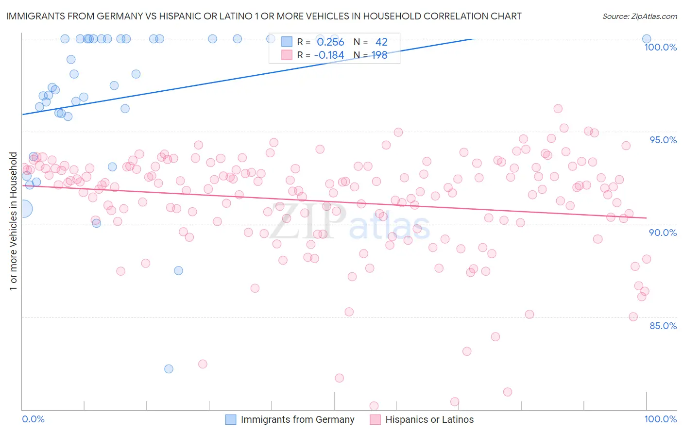 Immigrants from Germany vs Hispanic or Latino 1 or more Vehicles in Household