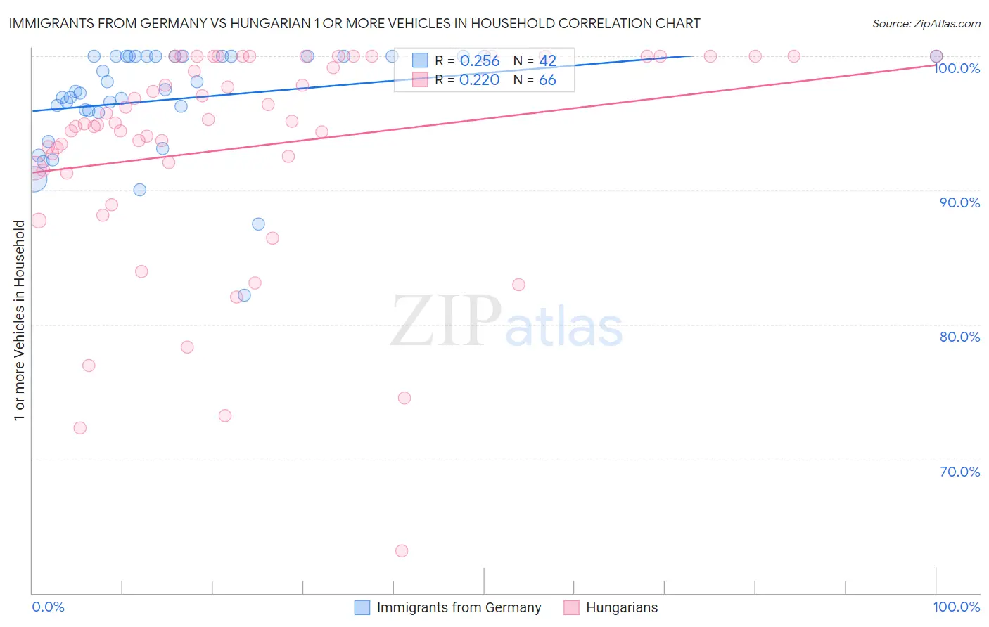 Immigrants from Germany vs Hungarian 1 or more Vehicles in Household