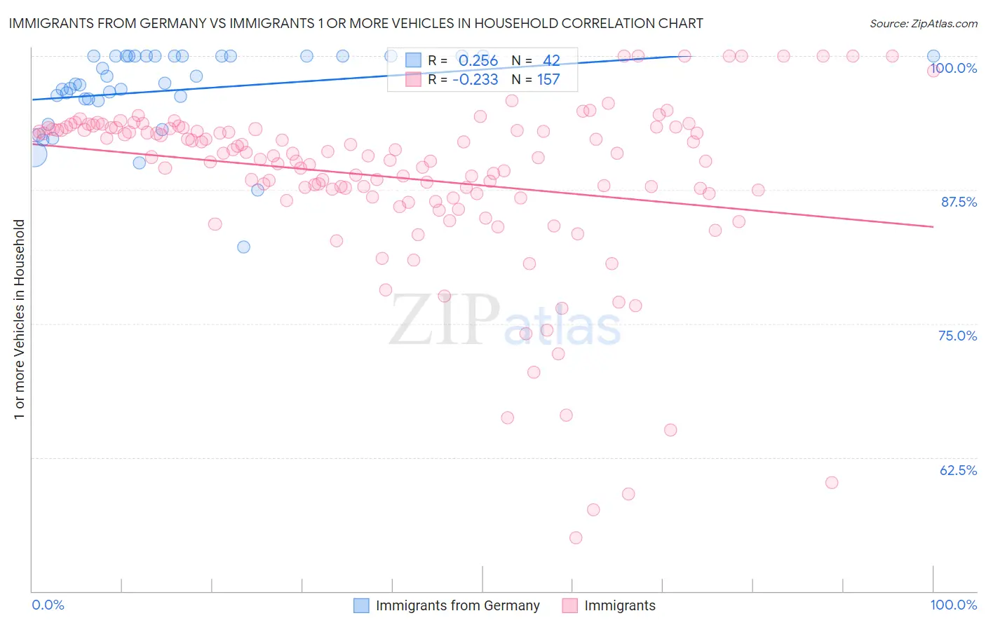 Immigrants from Germany vs Immigrants 1 or more Vehicles in Household