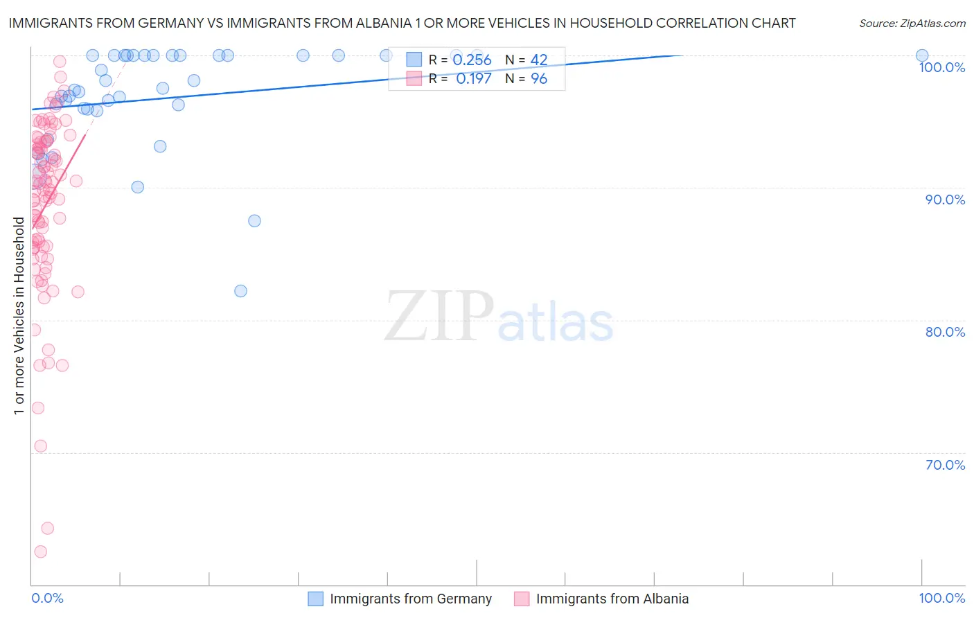 Immigrants from Germany vs Immigrants from Albania 1 or more Vehicles in Household