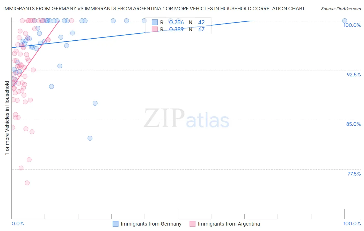 Immigrants from Germany vs Immigrants from Argentina 1 or more Vehicles in Household