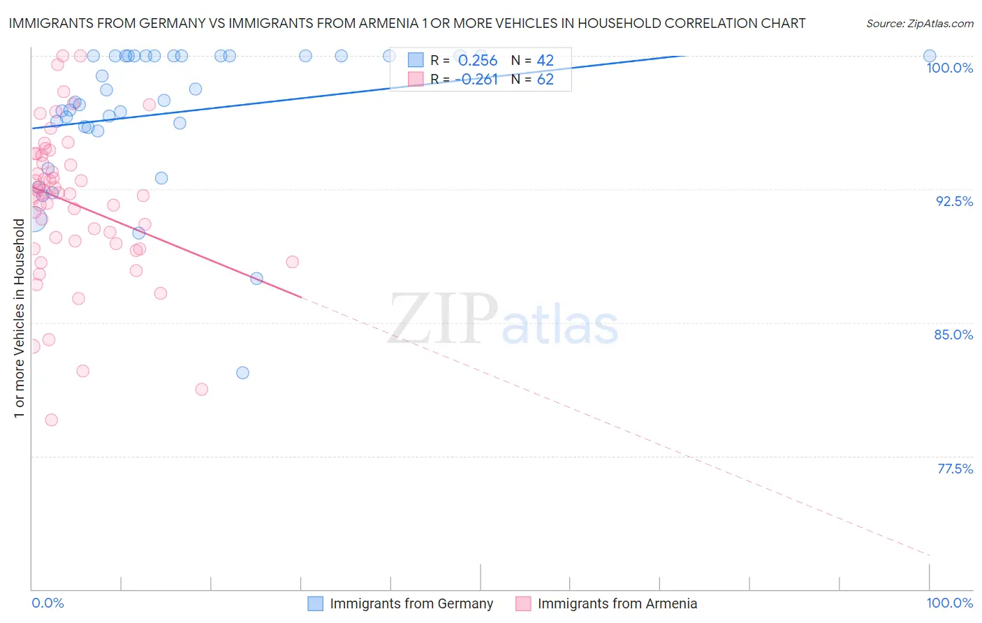 Immigrants from Germany vs Immigrants from Armenia 1 or more Vehicles in Household