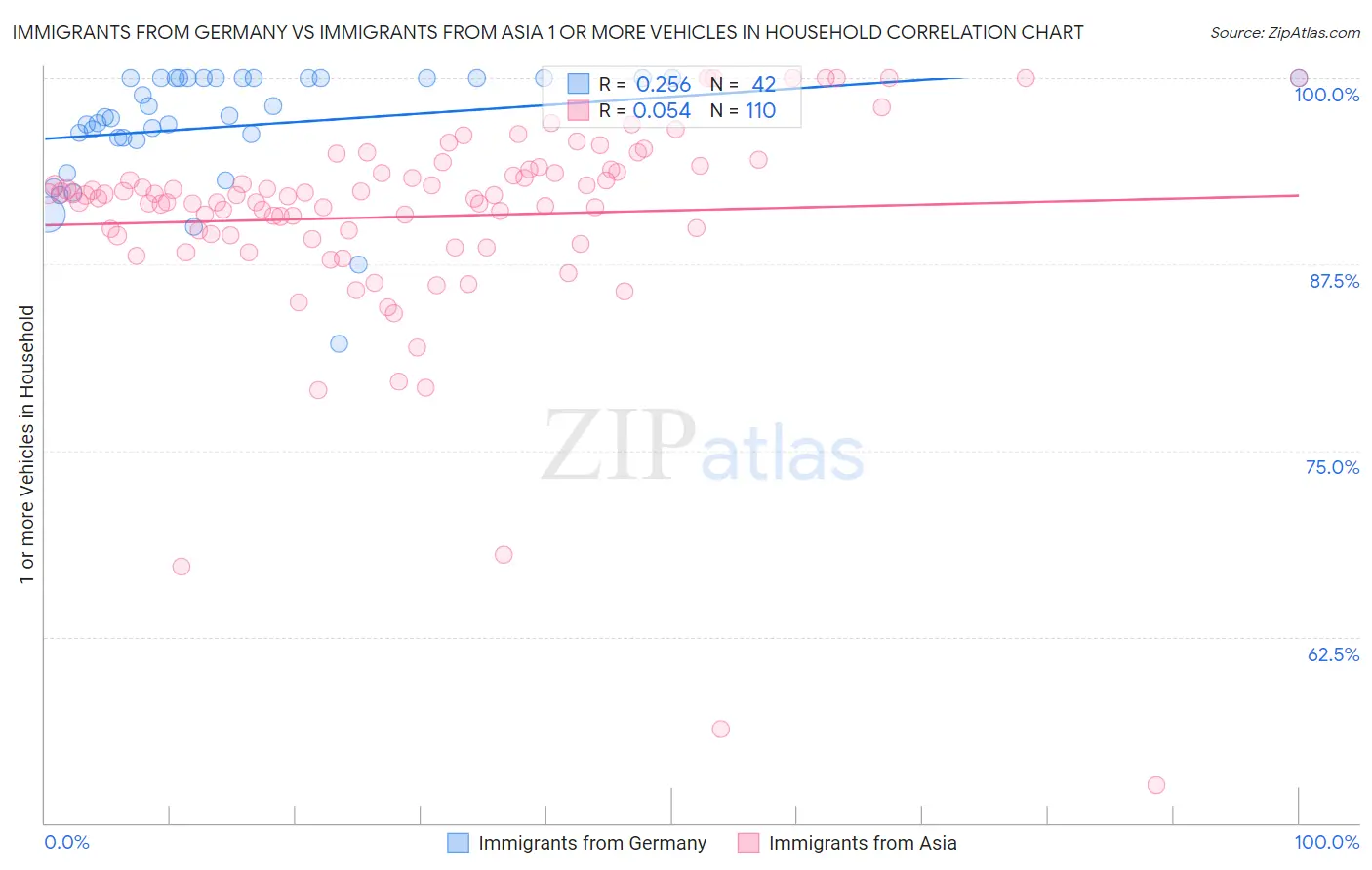 Immigrants from Germany vs Immigrants from Asia 1 or more Vehicles in Household