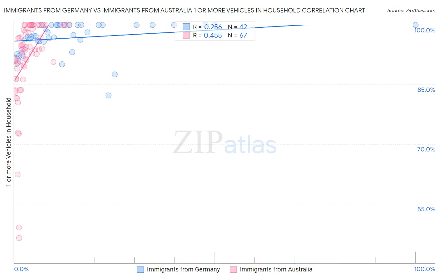 Immigrants from Germany vs Immigrants from Australia 1 or more Vehicles in Household
