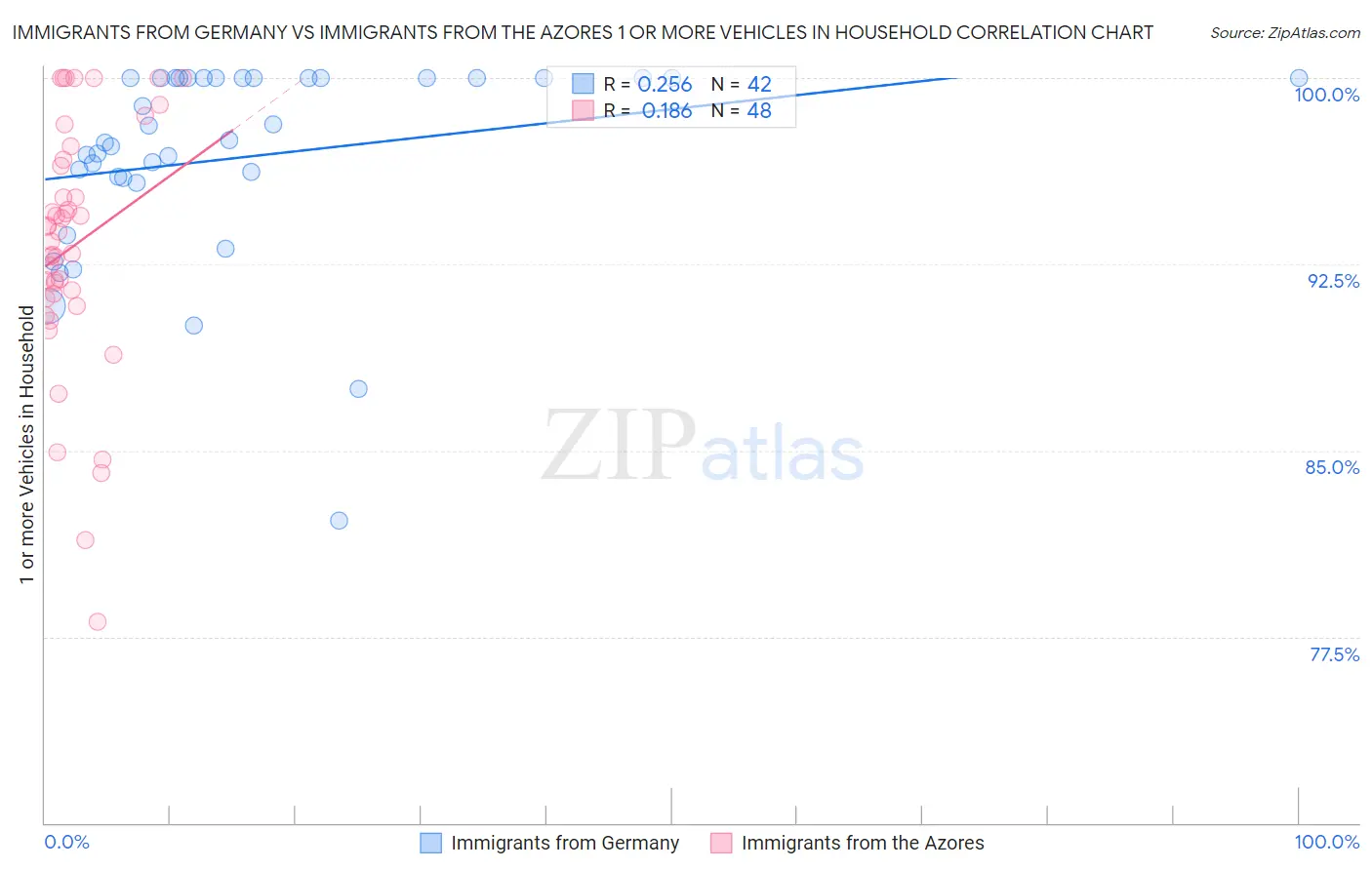 Immigrants from Germany vs Immigrants from the Azores 1 or more Vehicles in Household