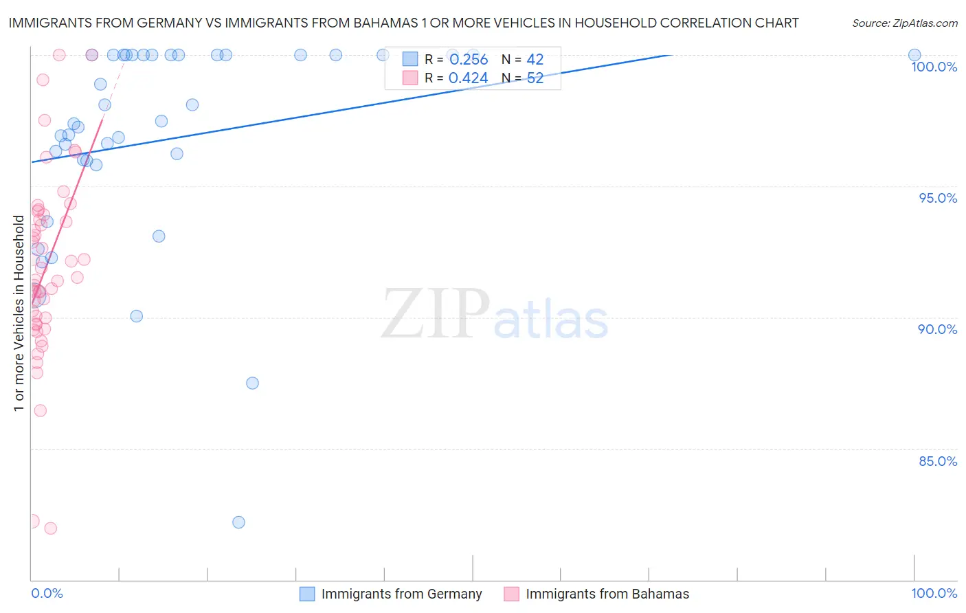 Immigrants from Germany vs Immigrants from Bahamas 1 or more Vehicles in Household