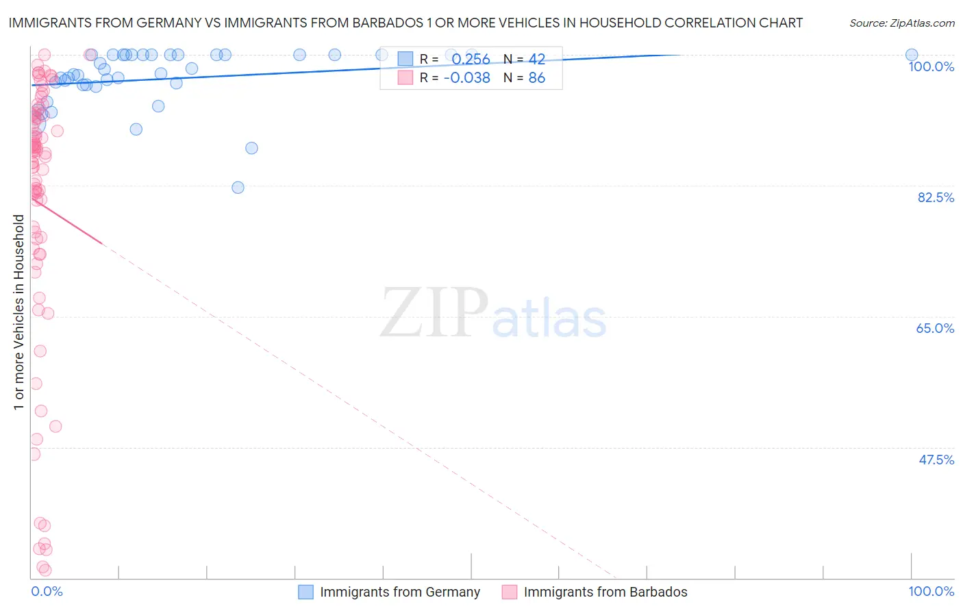 Immigrants from Germany vs Immigrants from Barbados 1 or more Vehicles in Household
