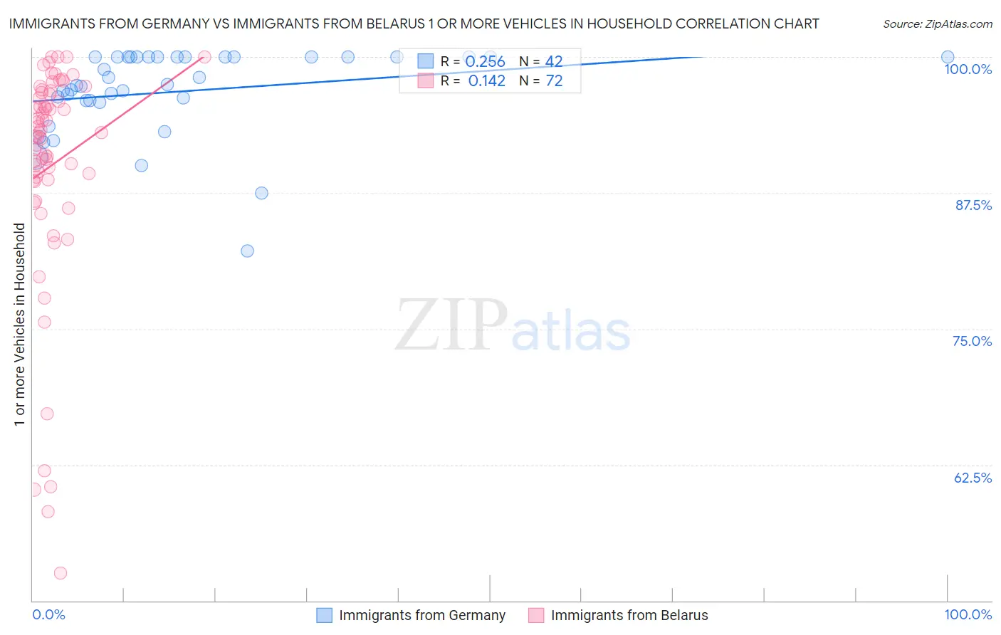 Immigrants from Germany vs Immigrants from Belarus 1 or more Vehicles in Household