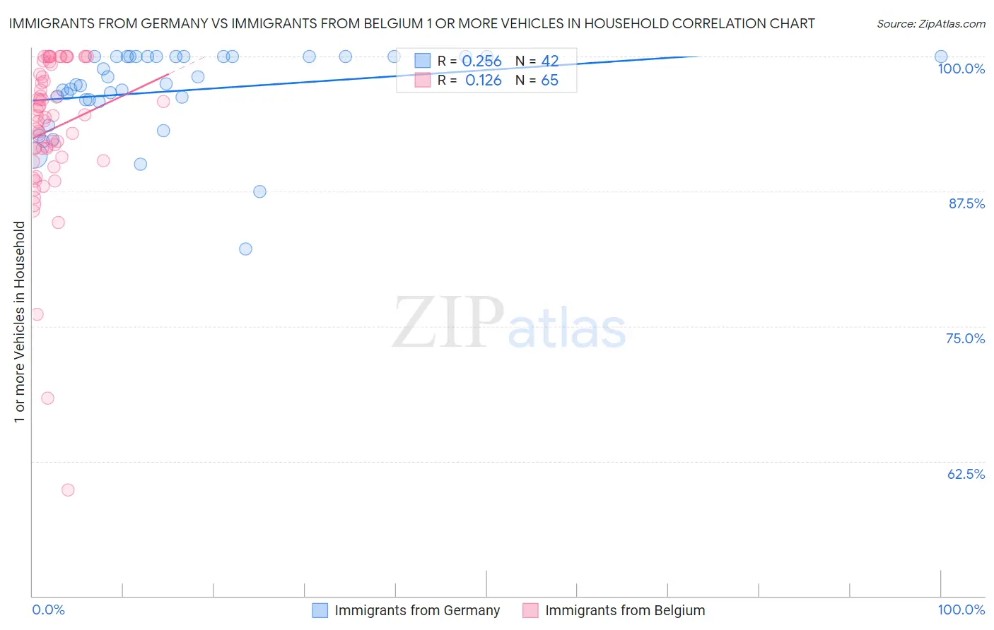 Immigrants from Germany vs Immigrants from Belgium 1 or more Vehicles in Household