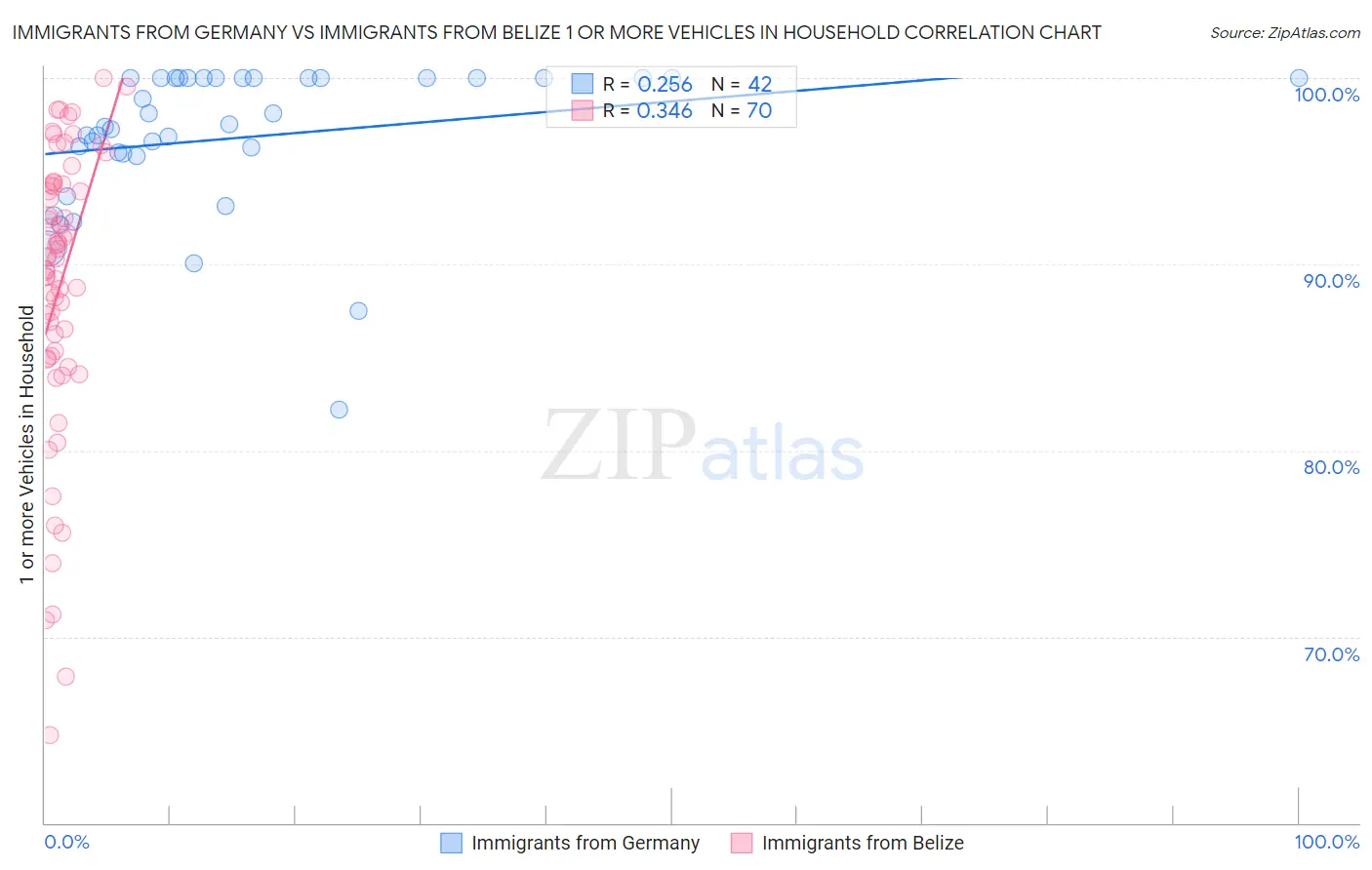 Immigrants from Germany vs Immigrants from Belize 1 or more Vehicles in Household