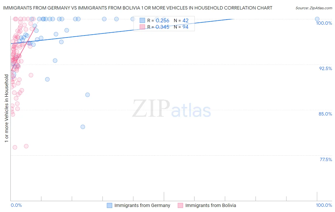 Immigrants from Germany vs Immigrants from Bolivia 1 or more Vehicles in Household