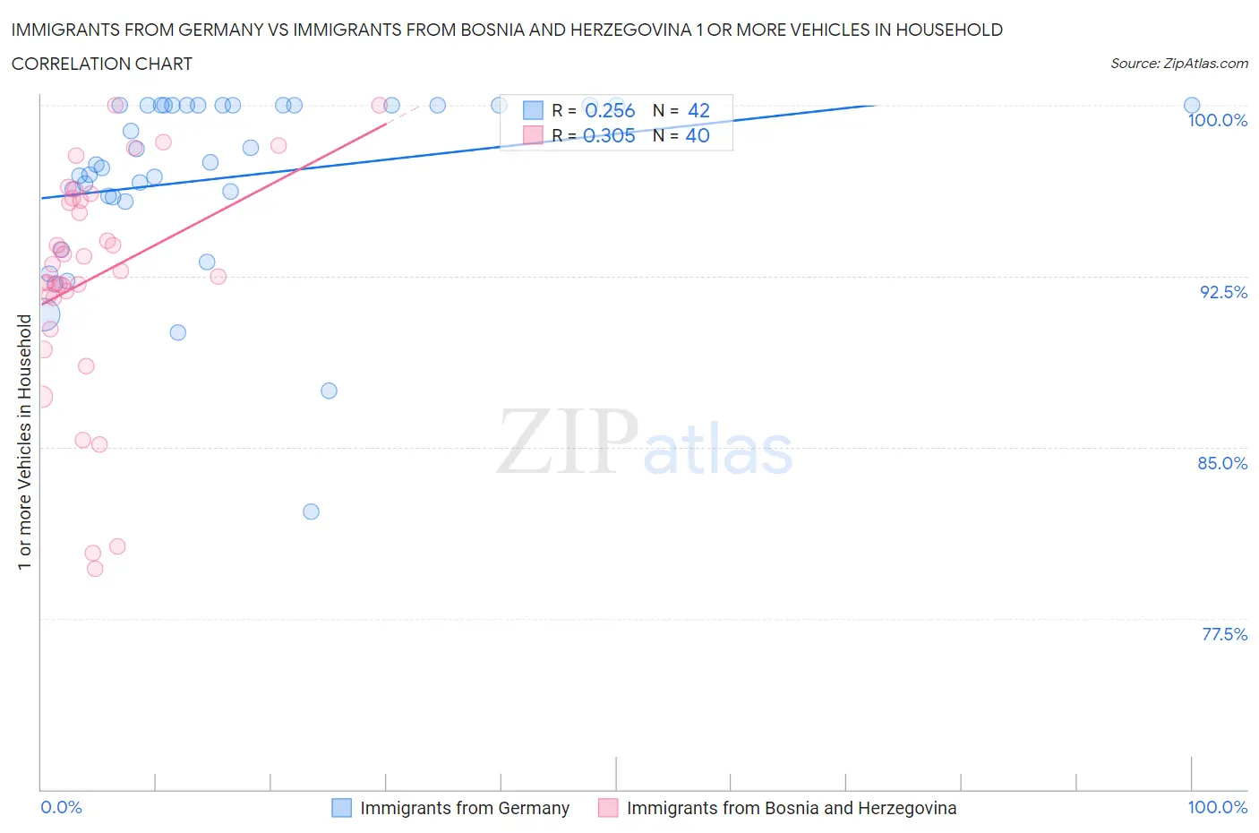 Immigrants from Germany vs Immigrants from Bosnia and Herzegovina 1 or more Vehicles in Household