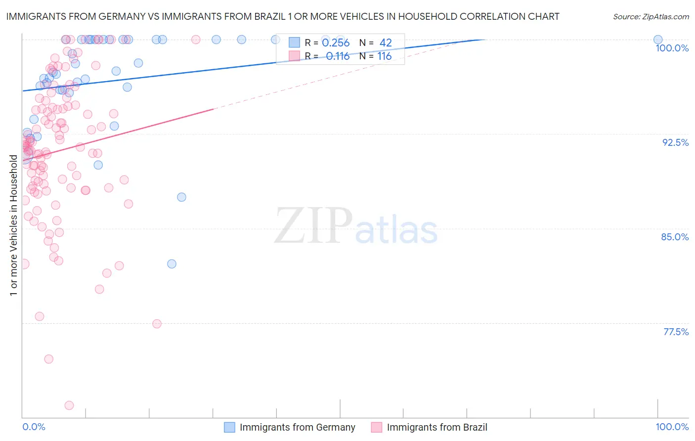 Immigrants from Germany vs Immigrants from Brazil 1 or more Vehicles in Household