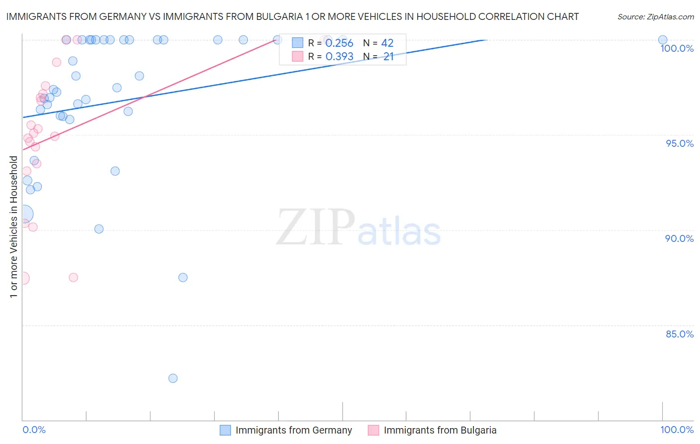 Immigrants from Germany vs Immigrants from Bulgaria 1 or more Vehicles in Household