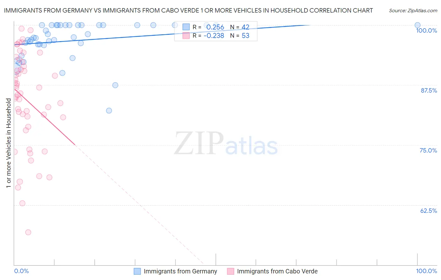 Immigrants from Germany vs Immigrants from Cabo Verde 1 or more Vehicles in Household