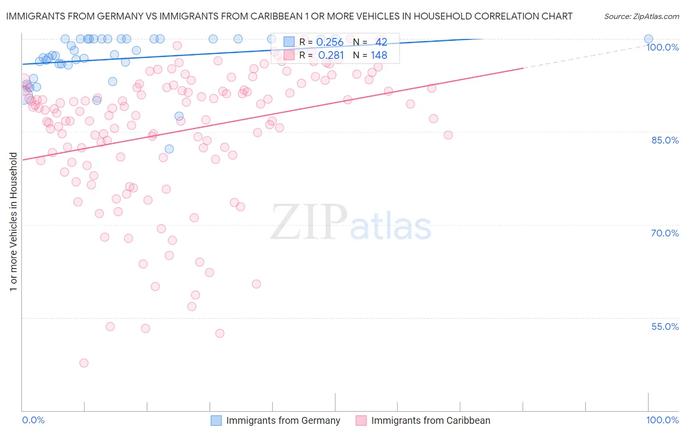 Immigrants from Germany vs Immigrants from Caribbean 1 or more Vehicles in Household