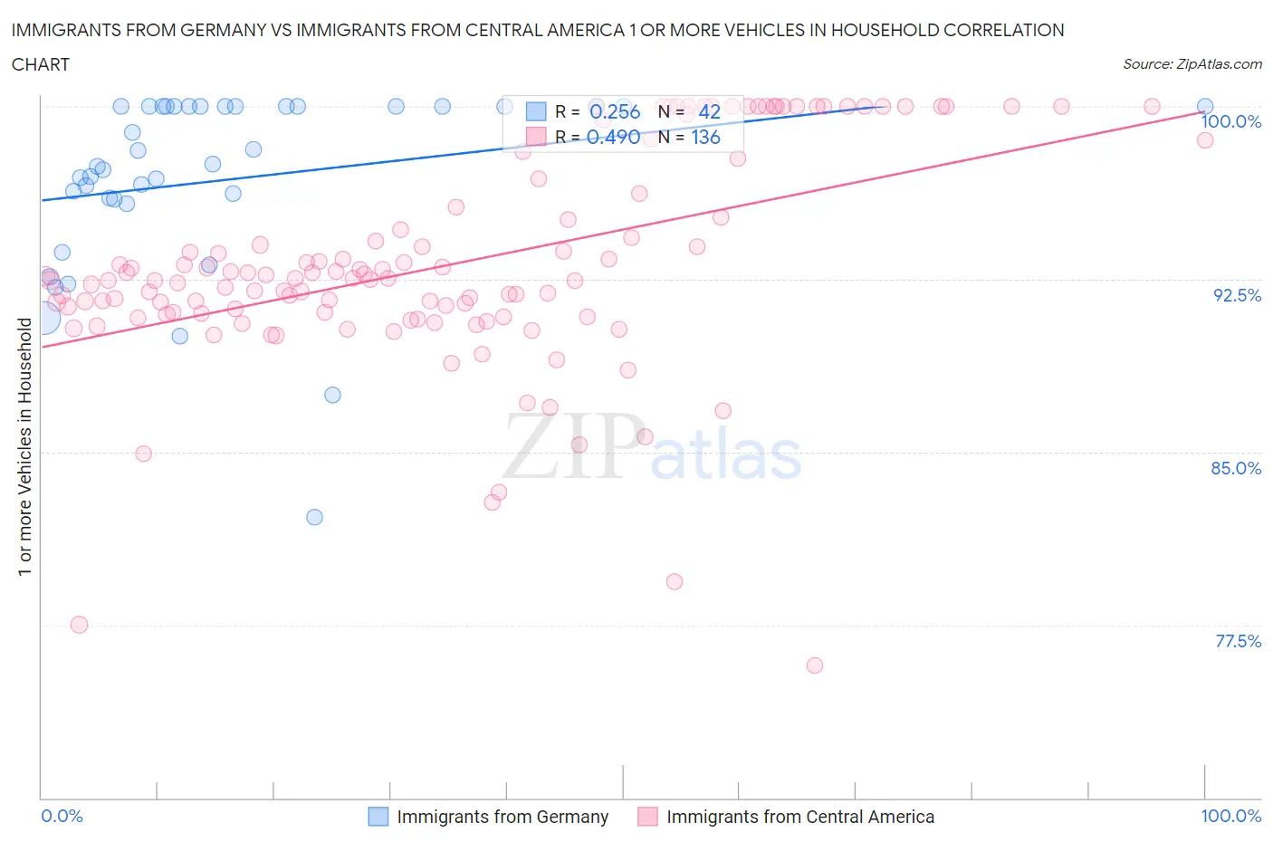 Immigrants from Germany vs Immigrants from Central America 1 or more Vehicles in Household