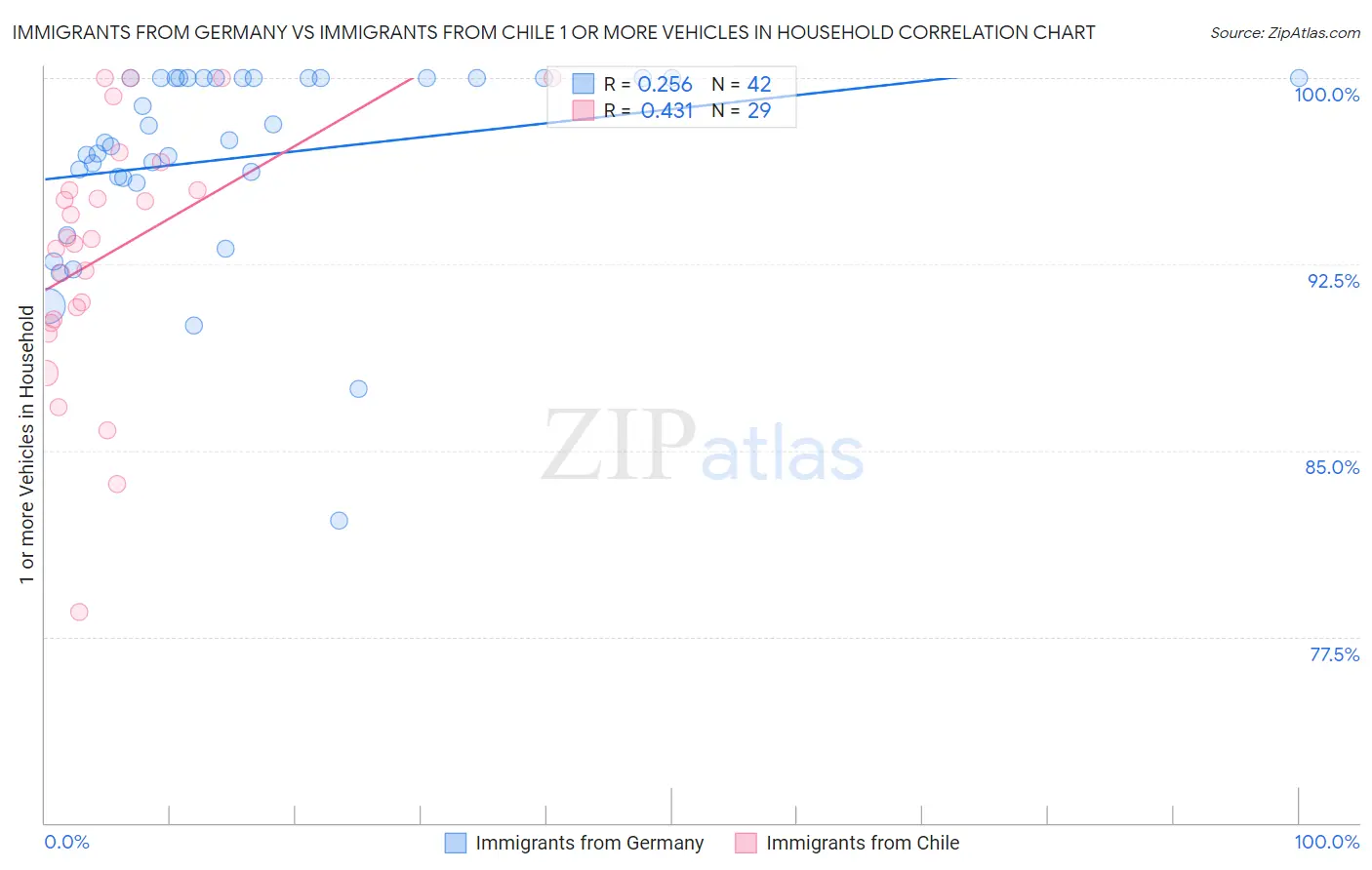 Immigrants from Germany vs Immigrants from Chile 1 or more Vehicles in Household