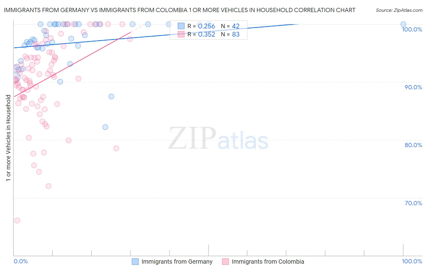 Immigrants from Germany vs Immigrants from Colombia 1 or more Vehicles in Household