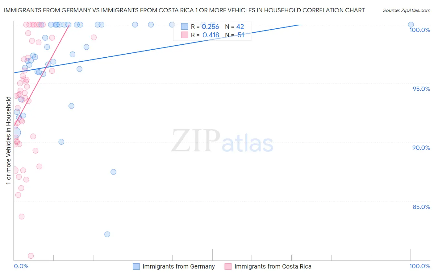 Immigrants from Germany vs Immigrants from Costa Rica 1 or more Vehicles in Household