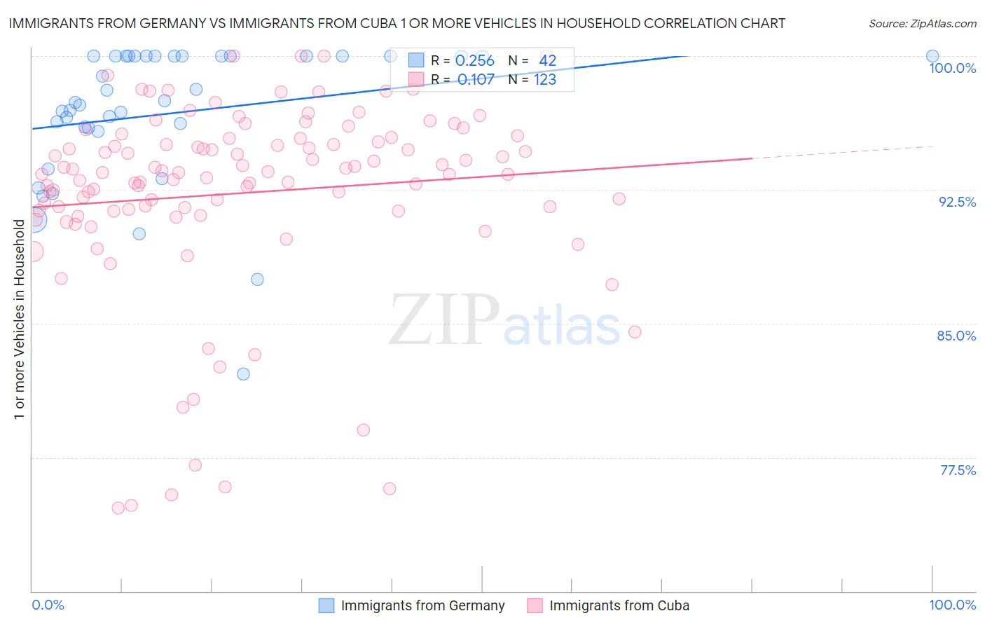 Immigrants from Germany vs Immigrants from Cuba 1 or more Vehicles in Household