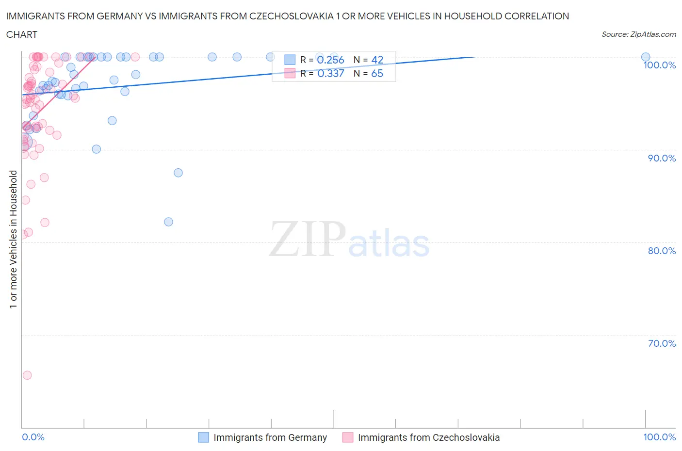 Immigrants from Germany vs Immigrants from Czechoslovakia 1 or more Vehicles in Household