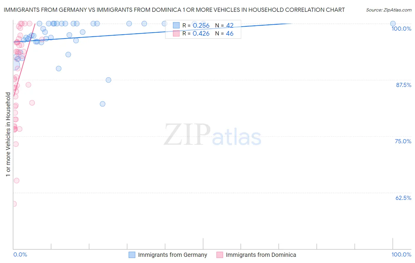 Immigrants from Germany vs Immigrants from Dominica 1 or more Vehicles in Household