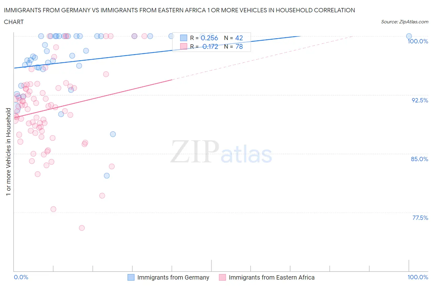 Immigrants from Germany vs Immigrants from Eastern Africa 1 or more Vehicles in Household