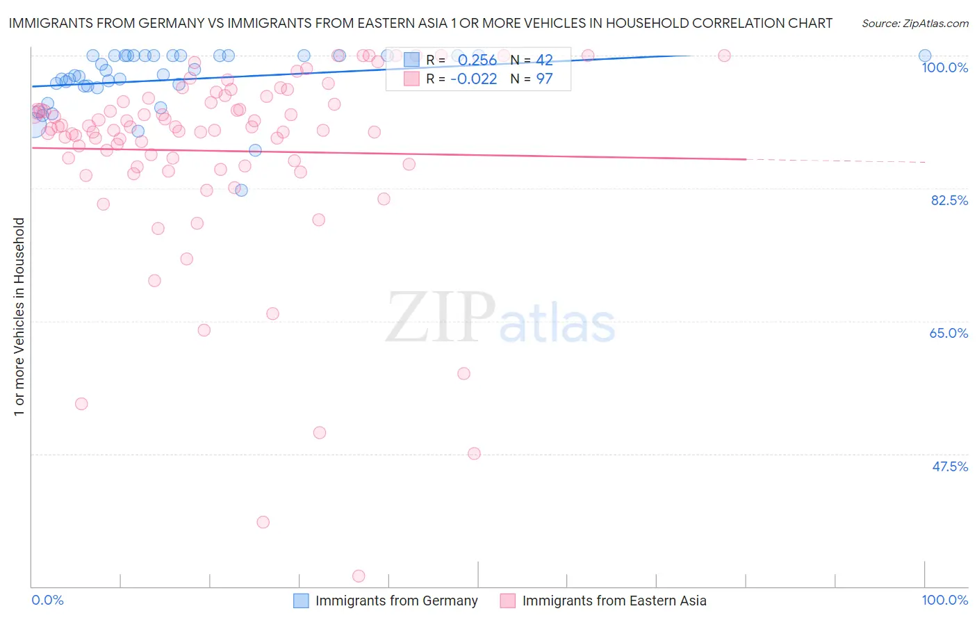 Immigrants from Germany vs Immigrants from Eastern Asia 1 or more Vehicles in Household