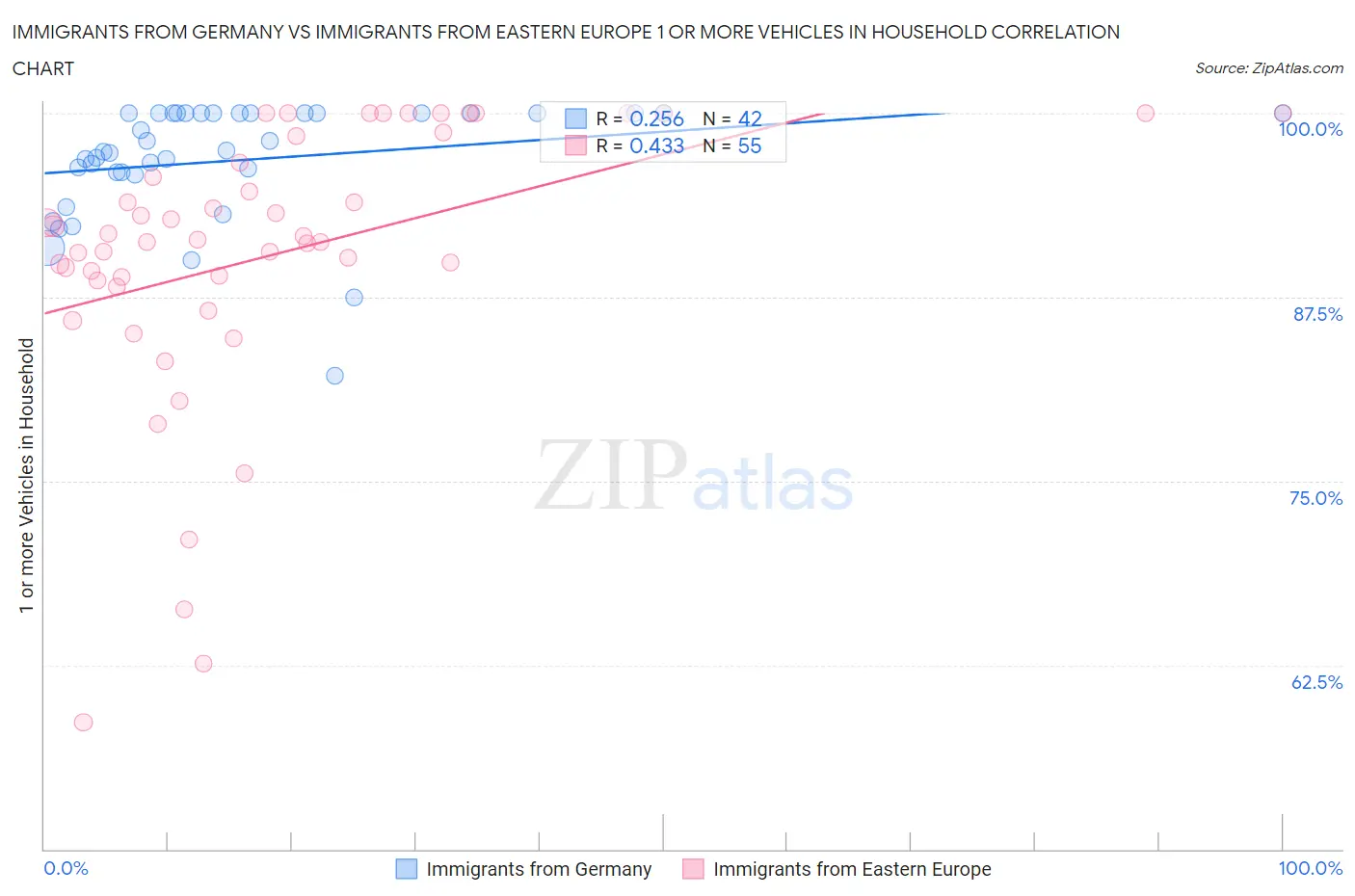 Immigrants from Germany vs Immigrants from Eastern Europe 1 or more Vehicles in Household
